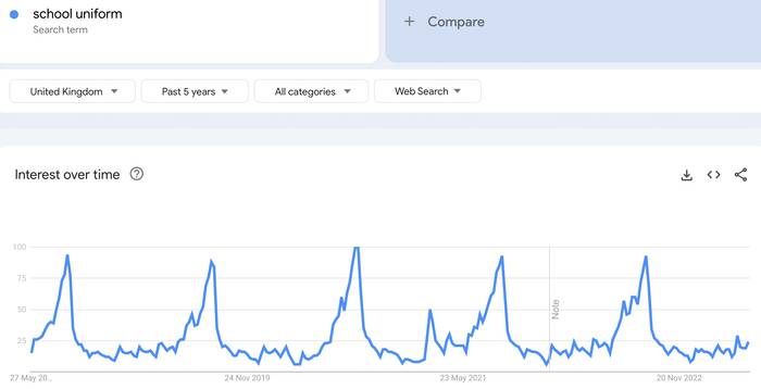 Google trends data on school uniform searches for last five years