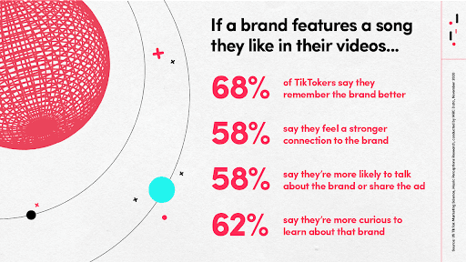 A screenshot of top tips from TikTok for using sound - If a brand features a song viewers like in their videos, 68% of them say they'll remember the brand better.
