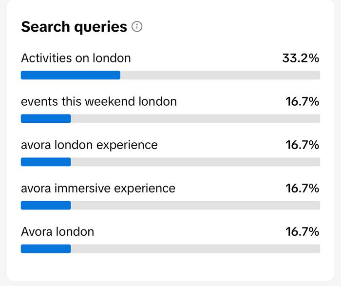 Search queries bar chart: Activities on London 33.2%; events this weekend London, Avora London experience, Avora immersive experience and Avora London each 16.7%.
