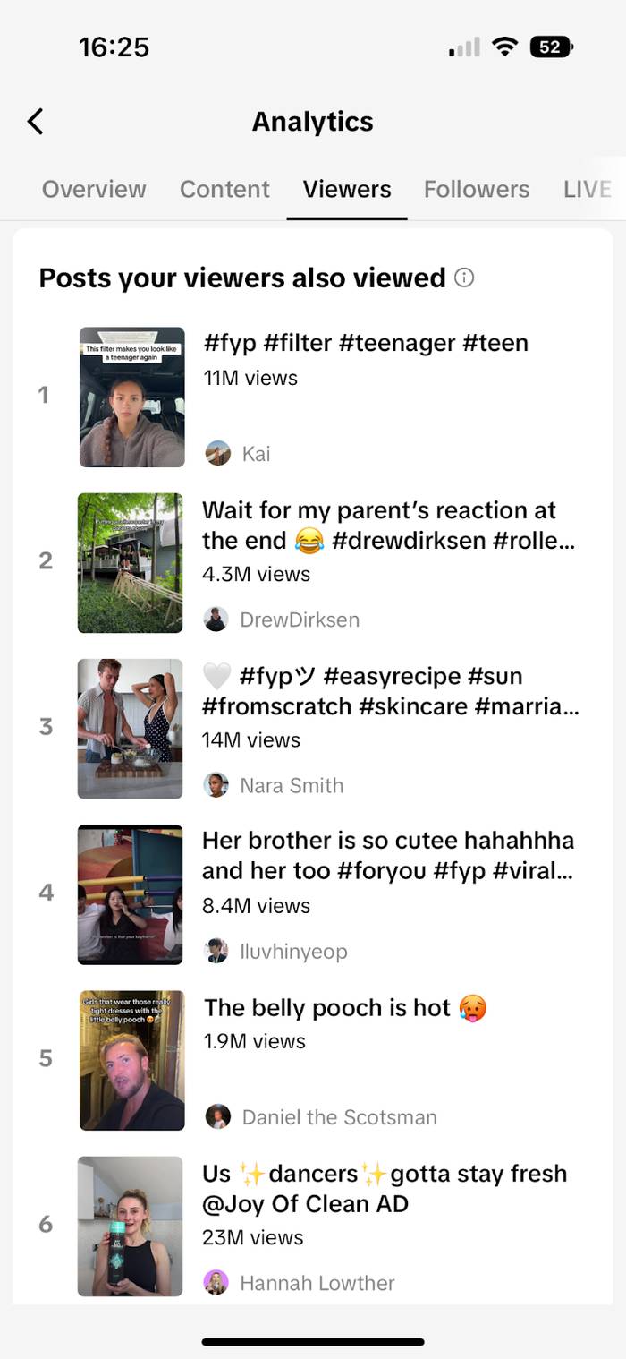 Screenshot of TikTok Analytics listing six posts viewers also viewed, with thumbnails, captions, view counts and creator names.