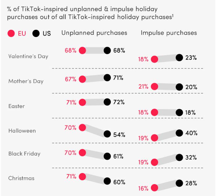 Chart comparing EU (red) and US (black) shares of TikTok-inspired unplanned and impulse holiday purchases across six holidays, with EU unplanned rates at 67–71%.
