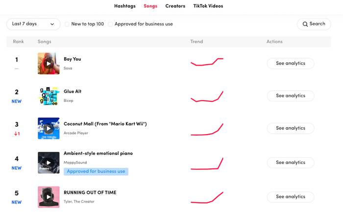 TikTok Songs chart for the last 7 days, showing ranked tracks with red trend lines and See analytics buttons, including Boy You and Glue Alt.