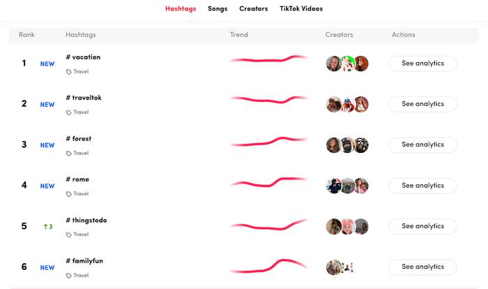 Trending hashtags in TikTok.