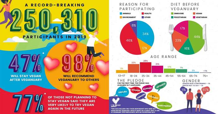 An infographic of the growth of demand for vegan products.