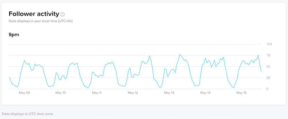 Follower activity as revealed in TikTok analytics, showing peaks and troughs throughout the day.