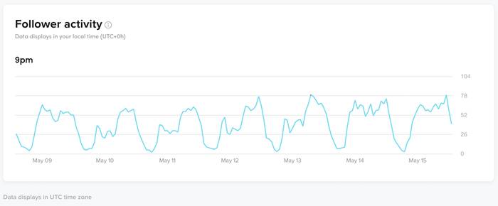 Line graph titled Follower activity, showing hourly follower counts from May 09 to May 15 with a light blue line. Values range from 0 to 104, with daily peaks near 78 to 104.