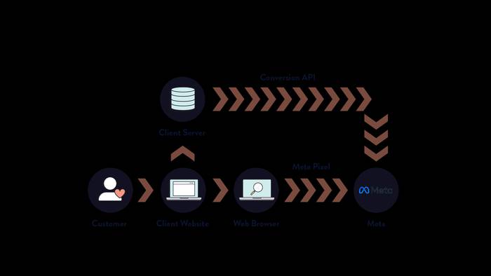 How Conversion API works.