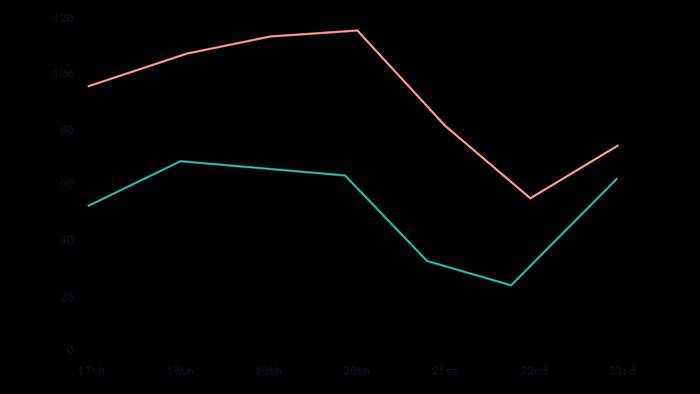 The difference between session reported by Google Analytics and Plausible, a privacy-friendly tool.