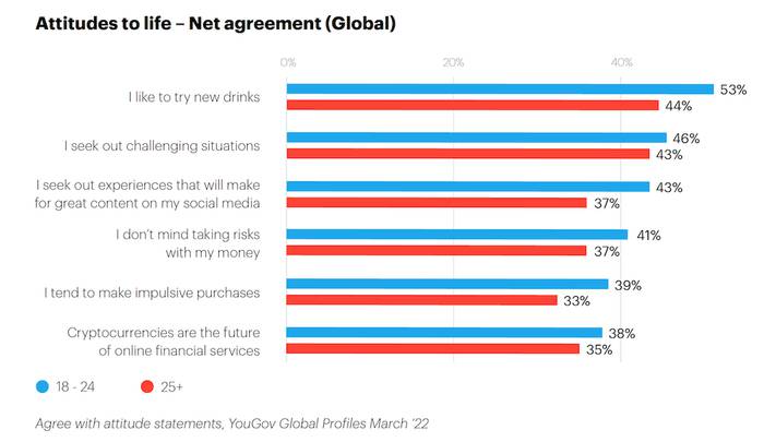 Young people seeking experiences for good social media content.