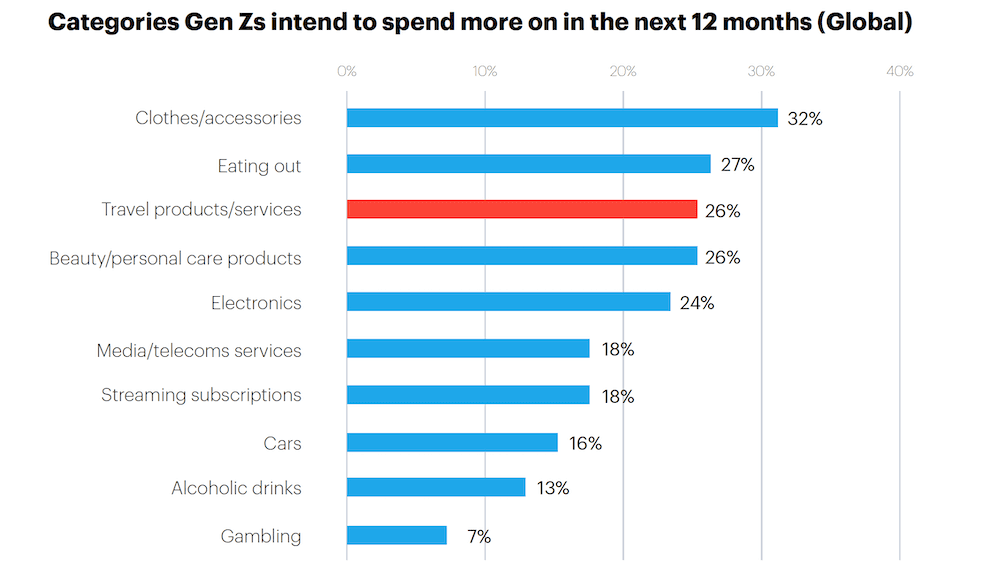 Gen Z's approach and priorities when it comes to spending.