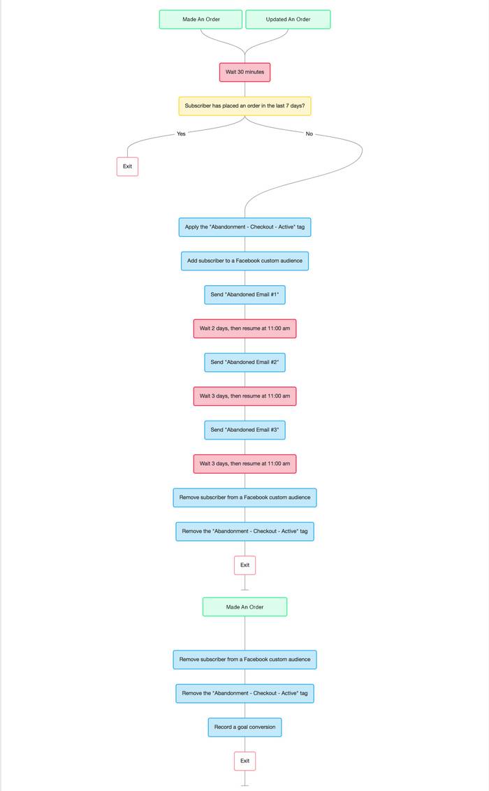 Abandoned Sale Workflow - Drip