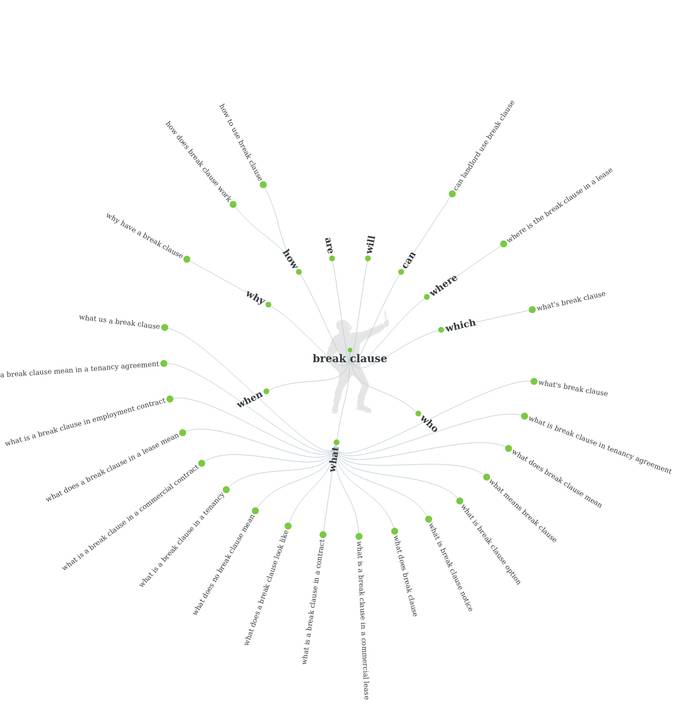 Break clause questions
