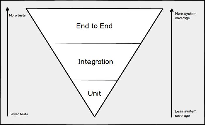 What is end-to-end testing ?