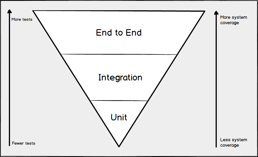 What is end-to-end testing ?