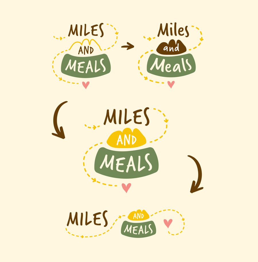 Flowchart with illustrated text showing progression of "miles and meals" with arrows and colour-coded sections, on a pale background.