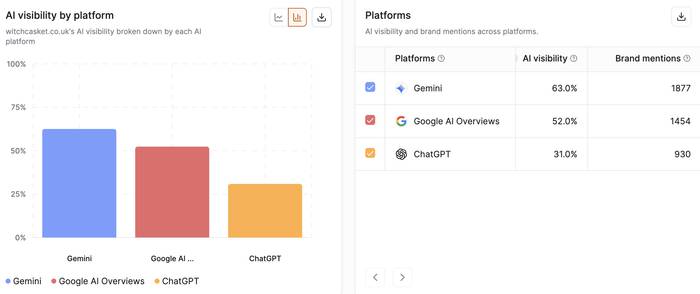 Bar chart showing AI visibility by platform for witchcasket.co.uk. Gemini leads at 63.0%, followed by Google AI Overviews at 52.0% and ChatGPT at 31.0%, with corresponding brand mention counts.