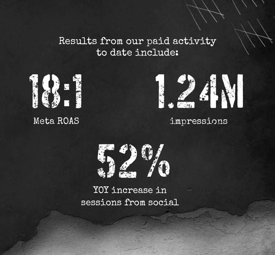 Results on black chalkboard displaying paid activity data with white text, including metrics like Meta ROAS, impressions, and YOY increase percentage.