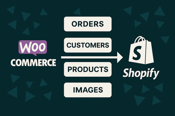 Diagram illustrating the transition from WooCommerce to Shopify, featuring elements like Orders, Customers, Products, and Images on a dark background.